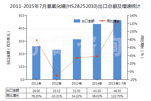 2011-2015年7月氫氧化鋰(HS28252010)出口總額及增速統(tǒng)計(jì)